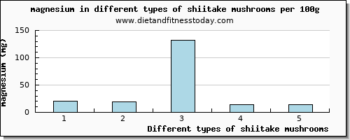 shiitake mushrooms magnesium per 100g